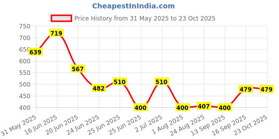 ajio.com rio Women Crinkled Regular Fit Hooded Shacket rio Price History Graph from 31 May 2025 to 23 Oct 2025