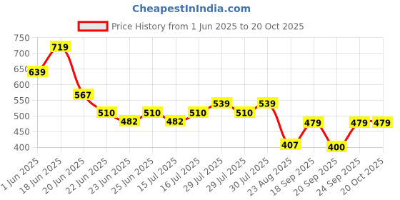 ajio.com rio Women Crinkled Regular Fit Hooded Shacket rio Price History Graph from 1 Jun 2025 to 20 Oct 2025