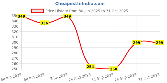 ajio.com rio Women Crinkled Regular Fit Round-Neck Top rio Price History Graph from 30 Jun 2025 to 30 Oct 2025