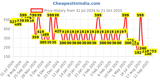 ajio.com rio Women Crinkled Regular Fit Shirt rio Price History Graph from 31 Jul 2024 to 21 Oct 2025