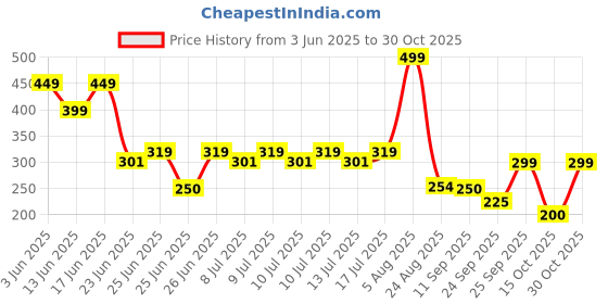 ajio.com rio Women Crinkled Regular Fit Shirt rio Price History Graph from 3 Jun 2025 to 30 Oct 2025