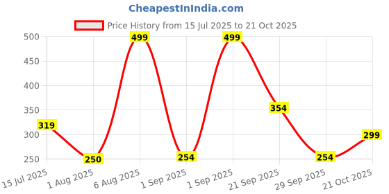 ajio.com rio Women Crinkled Regular Fit Shirt with Patch Pocket rio Price History Graph from 15 Jul 2025 to 21 Oct 2025