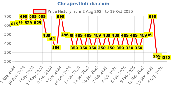 ajio.com rio Women Crinkled Regular Fit Top rio Price History Graph from 2 Aug 2024 to 18 Oct 2025