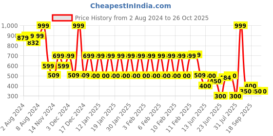 ajio.com rio Women Crinkled Strappy Jumpsuit rio Price History Graph from 2 Aug 2024 to 26 Oct 2025