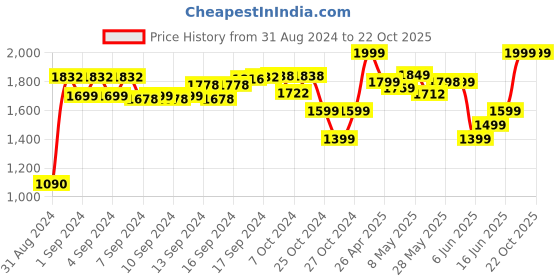 ajio.com fragancia Women Crinkled Tiered Skirt fragancia Price History Graph from 31 Aug 2024 to 21 Oct 2025
