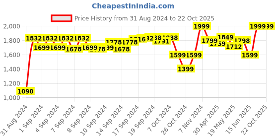 ajio.com fragancia Women Crinkled Tiered Skirt fragancia Price History Graph from 31 Aug 2024 to 21 Oct 2025