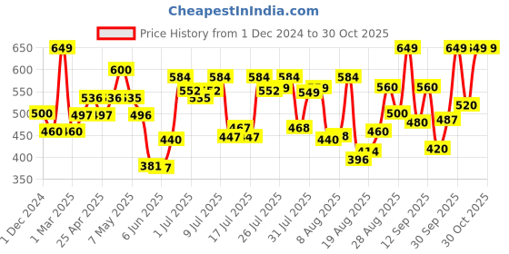 ajio.com neudis Women Crinkled Wrap Skorts neudis Price History Graph from 1 Dec 2024 to 30 Oct 2025