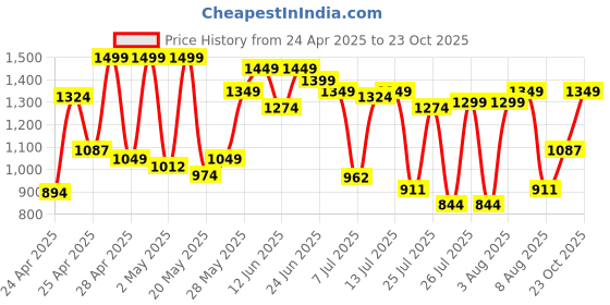 ajio.com carlton london Women Cris-Cross Strap Sling-Back Flat Sandals carlton london Price History Graph from 24 Apr 2025 to 23 Oct 2025