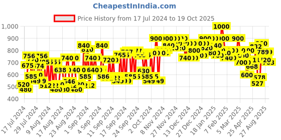ajio.com shoetopia Women Criss-Cross Kitten Heeled Sandals shoetopia Price History Graph from 17 Jul 2024 to 19 Oct 2025