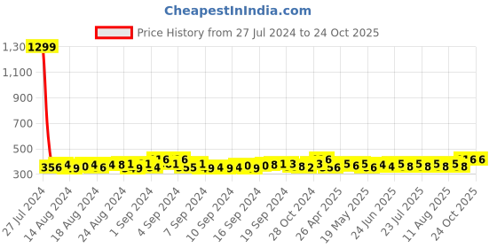 ajio.com krelin Women Criss-Cross Over-the-Calf Stockings krelin Price History Graph from 27 Jul 2024 to 23 Oct 2025
