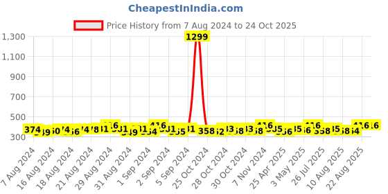 ajio.com krelin Women Criss-Cross Over-the-Calf Stockings krelin Price History Graph from 7 Aug 2024 to 24 Oct 2025