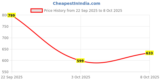 ajio.com red tape Women Criss-Cross Slip-On Slides red tape Price History Graph from 22 Sep 2025 to 8 Oct 2025