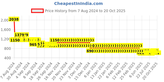 ajio.com lee cooper Women Criss-Cross Strap Sandals lee cooper Price History Graph from 7 Aug 2024 to 20 Oct 2025