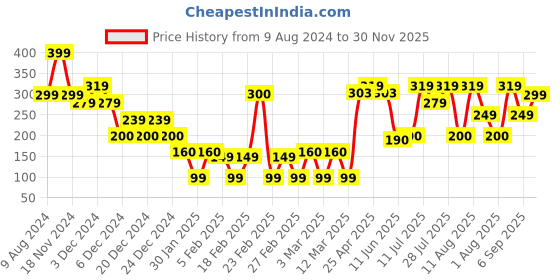 ajio.com yousta Women Criss-Cross Strap Slides yousta Price History Graph from 9 Aug 2024 to 30 Nov 2025