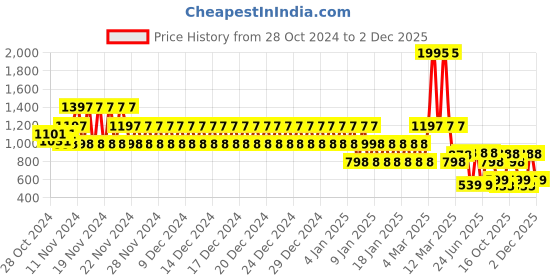 ajio.com catwalk Women Criss-Cross Strap Slip-On Platforms catwalk Price History Graph from 28 Oct 2024 to 2 Dec 2025