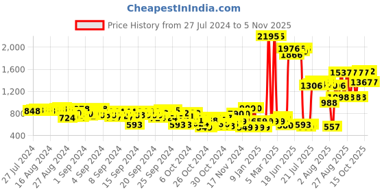 ajio.com catwalk Women Criss-Cross Wedges catwalk Price History Graph from 27 Jul 2024 to 4 Nov 2025
