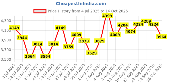 ajio.com london rag Women Croc-Embossed Block-Heeled Boots london rag Price History Graph from 4 Jul 2025 to 16 Oct 2025