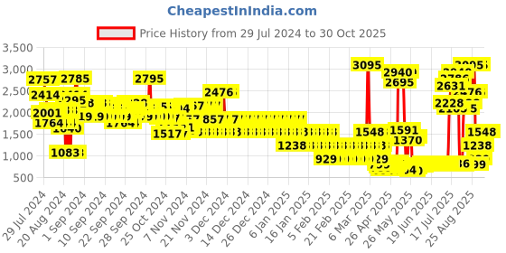 ajio.com catwalk Women Croc-Embossed Chunky-Heeled Shoes catwalk Price History Graph from 29 Jul 2024 to 29 Oct 2025