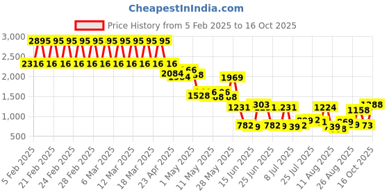 ajio.com catwalk Women Croc-Embossed Chunky-Heeled Shoes catwalk Price History Graph from 5 Feb 2025 to 16 Oct 2025