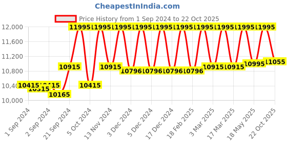 ajio.com hidesign Women Croc-Embossed Genuine Leather Tote Bag hidesign Price History Graph from 1 Sep 2024 to 19 Oct 2025