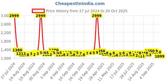 ajio.com exotic Women Croc-Embossed Handbag with Detachable Strap exotic Price History Graph from 27 Jul 2024 to 20 Oct 2025
