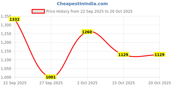 ajio.com exotic Women Croc-Embossed Handbag with Detachable Strap exotic Price History Graph from 22 Sep 2025 to 20 Oct 2025