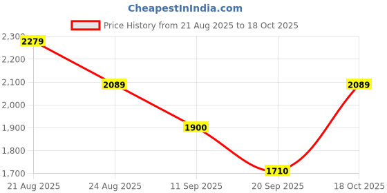 ajio.com allen solly Women Croc-Embossed Handheld Bag allen solly Price History Graph from 21 Aug 2025 to 18 Oct 2025