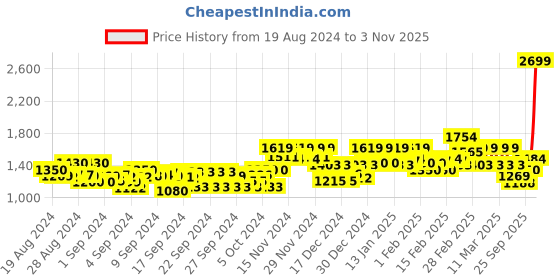 ajio.com elle Women Croc-Embossed Kitten-Heeled Sandals elle Price History Graph from 19 Aug 2024 to 3 Nov 2025