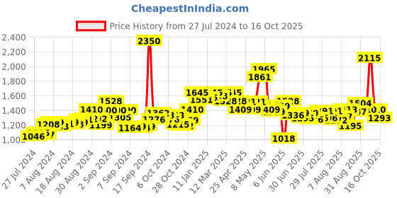 ajio.com scentra Women Croc-Embossed Pump Heels scentra Price History Graph from 27 Jul 2024 to 16 Oct 2025