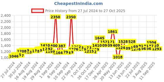 ajio.com scentra Women Croc-Embossed Pump Heels scentra Price History Graph from 27 Jul 2024 to 27 Oct 2025