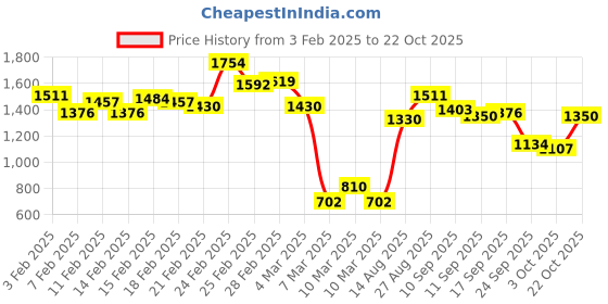 ajio.com carlton london Women Croc-Embossed Pumps with Bow Accent carlton london Price History Graph from 3 Feb 2025 to 22 Oct 2025