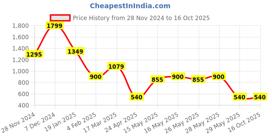ajio.com fig Women Croc-Embossed Satchel Bag fig Price History Graph from 28 Nov 2024 to 16 Oct 2025