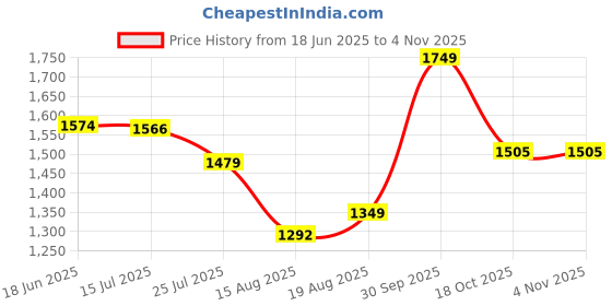ajio.com caprese Women Croc-Embossed Satchel Bag with Detachable Strap caprese Price History Graph from 18 Jun 2025 to 3 Nov 2025