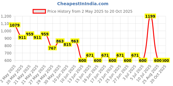 ajio.com fig Women Croc-Embossed Satchel with Detachable Strap fig Price History Graph from 2 May 2025 to 20 Oct 2025