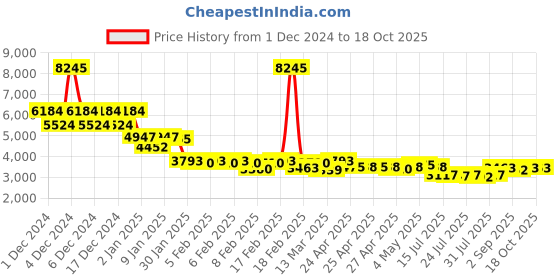 ajio.com accessorize london Women Croc-Embossed Shoulder Bag accessorize london Price History Graph from 1 Dec 2024 to 18 Oct 2025