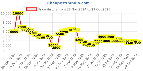 ajio.com dune london Women Croc-Embossed Shoulder Bag dune london Price History Graph from 28 Nov 2024 to 29 Oct 2025