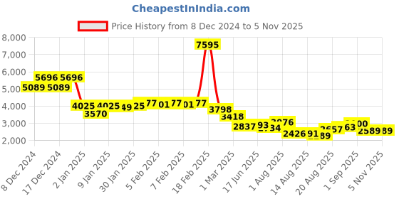ajio.com accessorize london Women Croc-Embossed Shoulder Bag accessorize london Price History Graph from 8 Dec 2024 to 4 Nov 2025