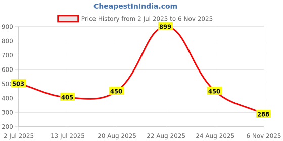 ajio.com fig Women Croc-Embossed Sling Bag fig Price History Graph from 2 Jul 2025 to 6 Nov 2025