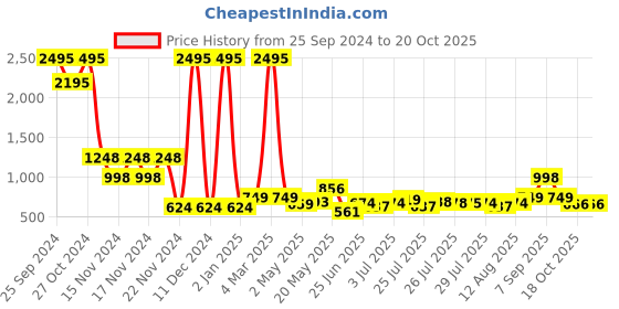 ajio.com catwalk Women Croc-Embossed Slingback Wedges catwalk Price History Graph from 25 Sep 2024 to 20 Oct 2025