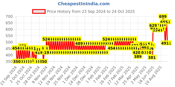 ajio.com hi-attitude Women Croc-Embossed Slip-On Flat Sandals hi-attitude Price History Graph from 23 Sep 2024 to 24 Oct 2025