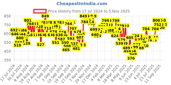 ajio.com trase Women Croc-Embossed Slip-On Wedges trase Price History Graph from 17 Jul 2024 to 5 Nov 2025