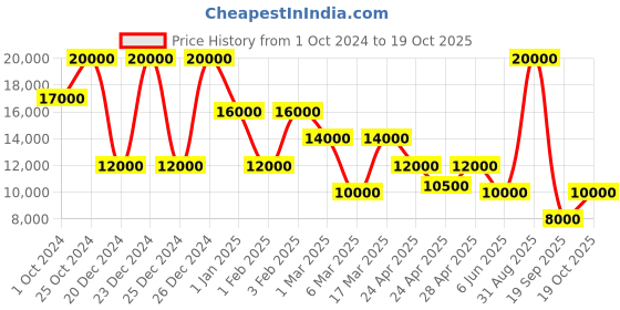 ajio.com dune london Women Croc-Embossed Spice Knee-Length Boots dune london Price History Graph from 1 Oct 2024 to 19 Oct 2025