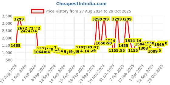 ajio.com united colors of benetton Women Croc-Embossed Tote Bag united colors of benetton Price History Graph from 27 Aug 2024 to 29 Oct 2025