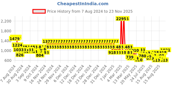 ajio.com catwalk Women Croc-Embossed Wedges catwalk Price History Graph from 7 Aug 2024 to 23 Nov 2025