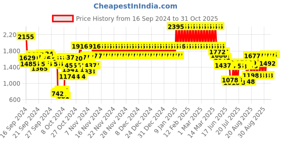 ajio.com catwalk Women Croc-Embossed Wedges catwalk Price History Graph from 16 Sep 2024 to 31 Oct 2025