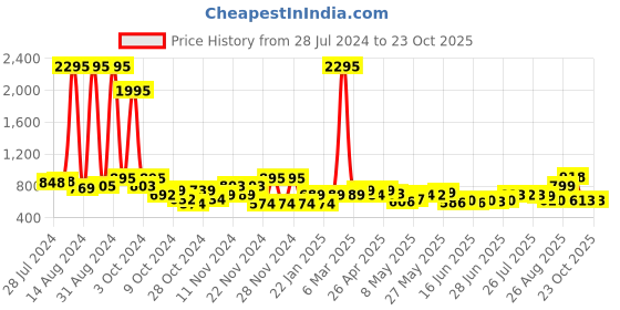 ajio.com catwalk Women Croc-Pattern Chunky-Heeled Sandals catwalk Price History Graph from 28 Jul 2024 to 22 Oct 2025