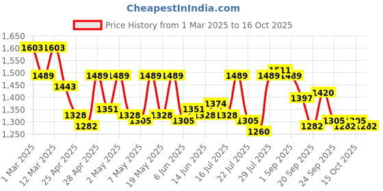 ajio.com mochi Women Croc Pattern Slip-On Stilettos mochi Price History Graph from 1 Mar 2025 to 16 Oct 2025