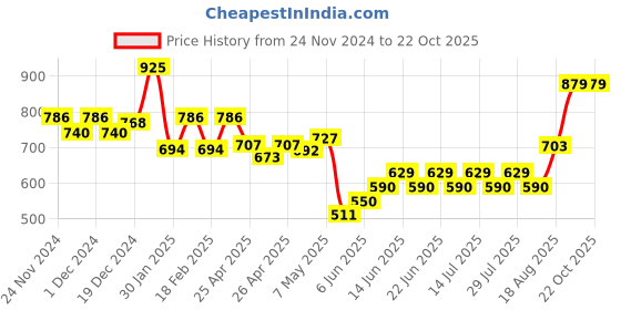 ajio.com sugercandy Women Crochet Beanie sugercandy Price History Graph from 24 Nov 2024 to 21 Oct 2025