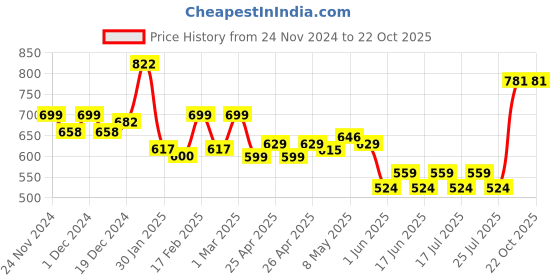 ajio.com sugercandy Women Crochet Beanie sugercandy Price History Graph from 24 Nov 2024 to 22 Oct 2025