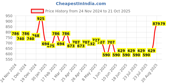 ajio.com sugercandy Women Crochet Beanie sugercandy Price History Graph from 24 Nov 2024 to 21 Oct 2025